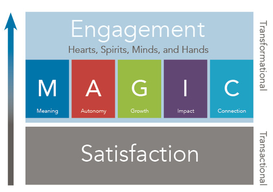 Employee Satisfaction VS Employee Engagement: Which is more important?